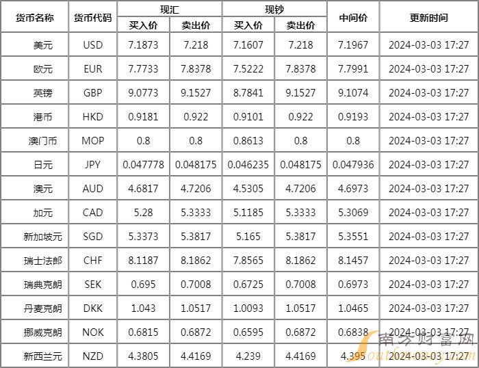 详细阅读:人民币牌价(人民币牌价中国银行) 人民币牌价(人民币牌价中国银行)